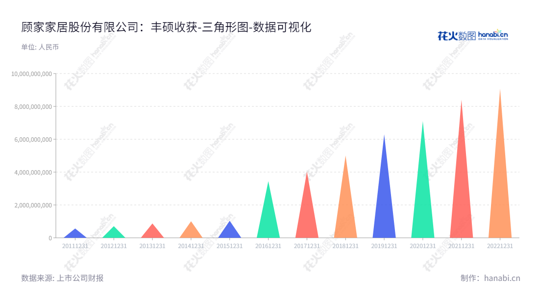 顾家家居（603816）是由浙江杭州市董事长顾江生和总经理李东来共同运营的家居公司，专注于研发、设计、生产与销售客厅及卧室中高档沙发、软床等软体家具产品。,"603816","顾家家居","Jason Furniture","顾江生","李东来","ESG 300","国证Ａ指","巨潮中盘","上证380","中证500","数据可视化","上市公司财报","数据分析","三角形图","花火数图","图表"