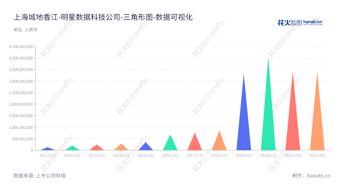 上海城地香江数据科技股份有限公司（603887）专业从事桩基、基坑围护及岩土领域相关设计工程服务，位于上海上海市，业绩稳定，股东权益合计稳步增长。,"603887","城地香江","CDXJ","谢晓东","谢晓东","国证2000","国证Ａ指","数据可视化","上市公司财报","数据分析","三角形图","花火数图","图表"