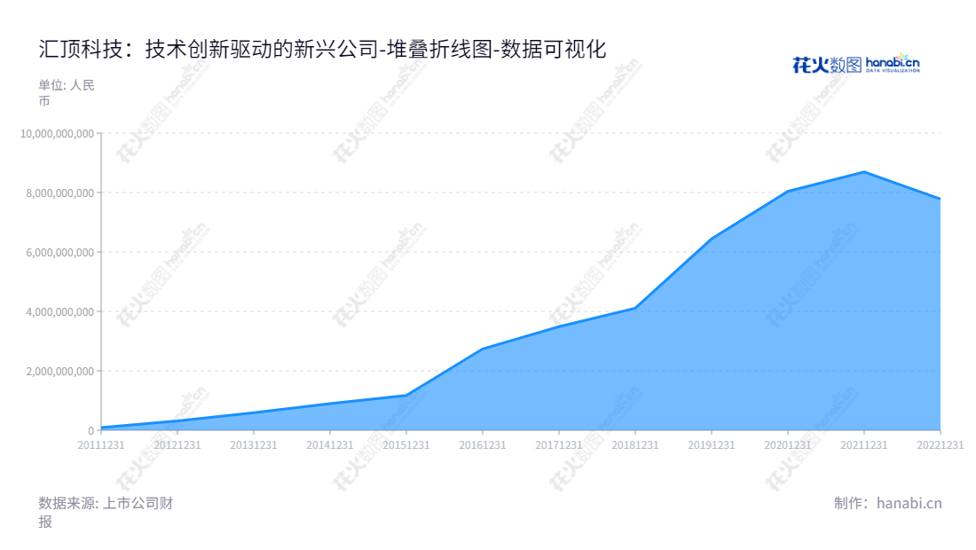 汇顶科技（603160），一家位于深圳市的研究与开发人机交互和生物识别技术的公司，致力于提供完整的解决方案。,"603160","汇顶科技","Huiding Technology","张帆","胡煜华","国证Ａ指","巨潮小盘","央视50","中证500","数据可视化","上市公司财报","数据分析","堆叠折线图","花火数图","图表"