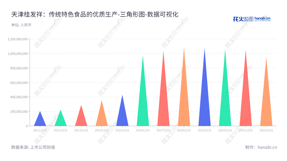 天津桂发祥十八街麻花食品股份有限公司（002820）总经理李铭祥领军，专注研发生产传统特色及其他休闲食品，致力于构建安全、健康低碳、优质服务的食品中心。,"002820","桂发祥","Guifaxiang","李路","李铭祥","国证Ａ指","数据可视化","上市公司财报","数据分析","三角形图","花火数图","图表"