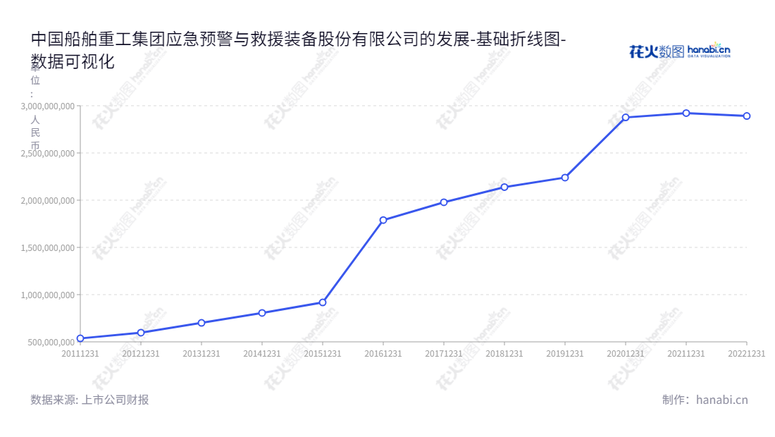 中国船舶重工集团应急预警与救援装备股份有限公司(China Harzone Industry Corp., Ltd.)是一家于湖北武汉市成立的应急交通装备供应商，专业提供应急交通装备产品、解决方案和服务，包括应,"300527","中船应急","China Harzone","唐勇","王小丰","国证2000","国证Ａ指","中小创新","中证央企","数据可视化","上市公司财报","数据分析","基础折线图","花火数图","图表"