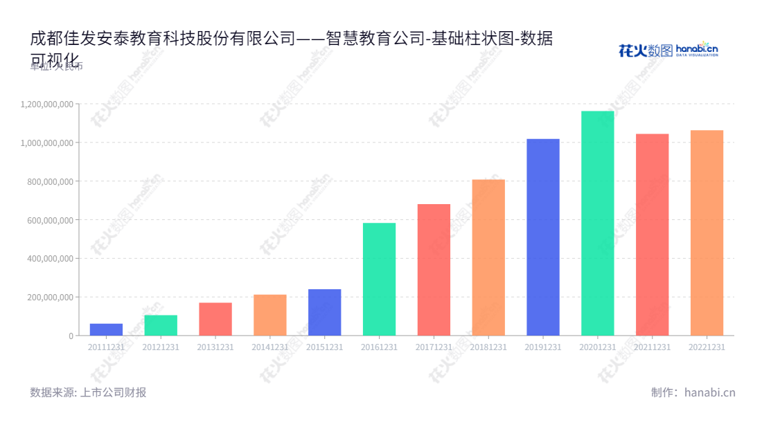 成都佳发安泰教育科技股份有限公司（300559）是一家研发、生产、销售具有自主知识产权和自主品牌的教育考试信息化产品并提供相关服务的公司，股东权益不断增长。,"300559","佳发教育","JIAFAET","袁斌","张越","国证2000","国证Ａ指","数据可视化","上市公司财报","数据分析","基础柱状图","花火数图","图表"