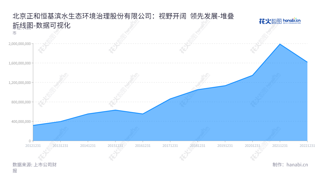 北京正和恒基滨水生态环境治理股份有限公司（605069），一家专注于生态保护、生态修复、水环境治理、生态景观建设及规划设计的环境保护企业。,"605069","正和生态","ZEHO Ecological","张熠君","张慧鹏","国证Ａ指","数据可视化","上市公司财报","数据分析","堆叠折线图","花火数图","图表"