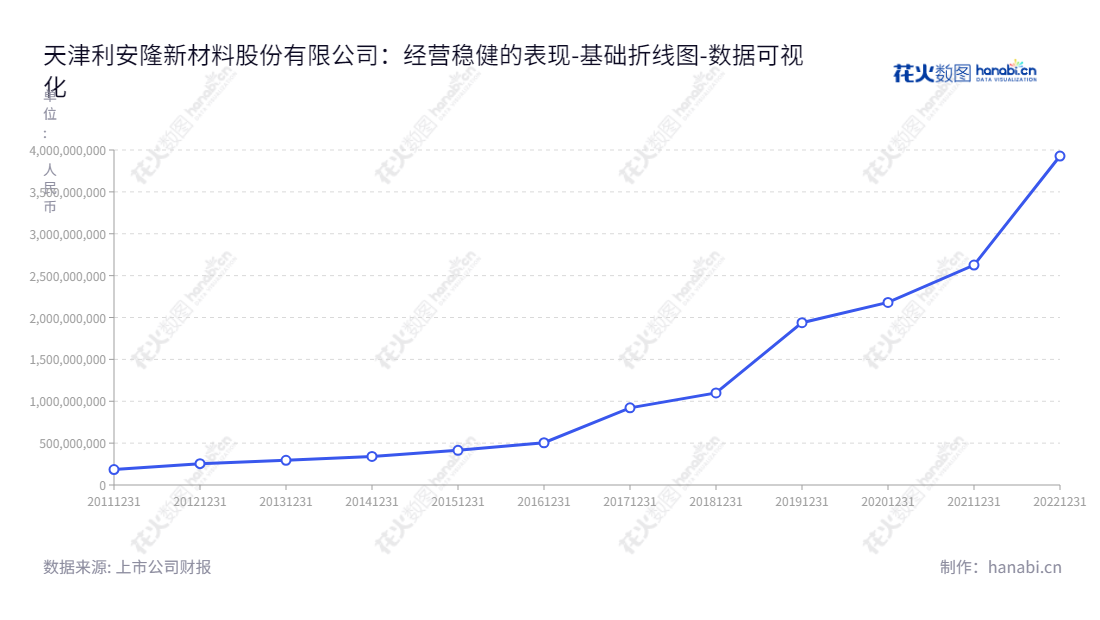 天津利安隆新材料股份有限公司（Rianlon Corporation）是位于中国天津的一家高分子材料抗老化化学助剂的研发、生产和销售企业，由李海平担任董事长和总经理，提供优质的产品和服务。,"300596","利安隆","Rianlon","李海平","李海平","国证2000","国证Ａ指","中小创新","数据可视化","上市公司财报","数据分析","基础折线图","花火数图","图表"