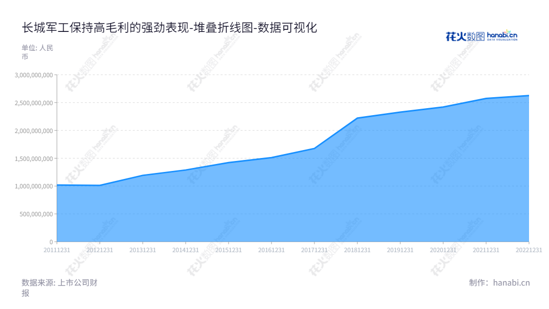 安徽长城军工股份有限公司(Anhui GreatWall Military Industry Co., Ltd.)是一家总部位于安徽合肥的军品与民品业务相结合的上市公司,董事长为高申保,总经理为何勇,www.ahccjg.com.cn负责发展多个领域的业务,所有者权益(或股东权益)合计历来持续增长。,"601606","长城军工","GreatWall Military","高申保","何勇","国证2000","国证A指","数据可视化","上市公司财报","数据分析","堆叠折线图","花火数图","图表"