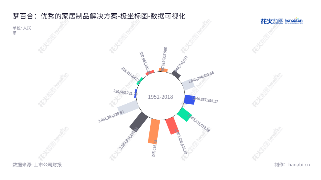 梦百合（603313）位于江苏南通，是一家专注于记忆绵床垫、枕头及其他家居制品研发、生产及销售的家居科技公司。,"603313","梦百合","Healthcare","倪张根","倪张根","国证2000","国证Ａ指","数据可视化","上市公司财报","数据分析","极坐标图","花火数图","图表"