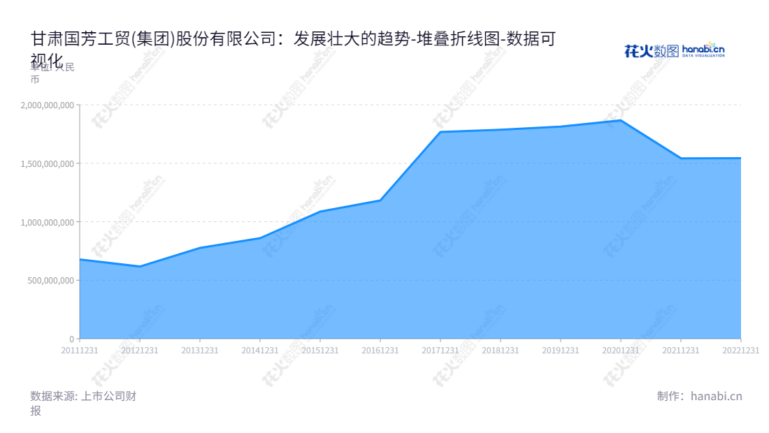 甘肃国芳工贸(集团)股份有限公司是在兰州市拥有百货、超市、电器等连锁店的零售企业，董事长张辉阳、总经理张辉领导，官网：www.guofanggroup.com。,"601086","国芳集团","Guofang Group","张辉阳","张辉","国证Ａ指","数据可视化","上市公司财报","数据分析","堆叠折线图","花火数图","图表"