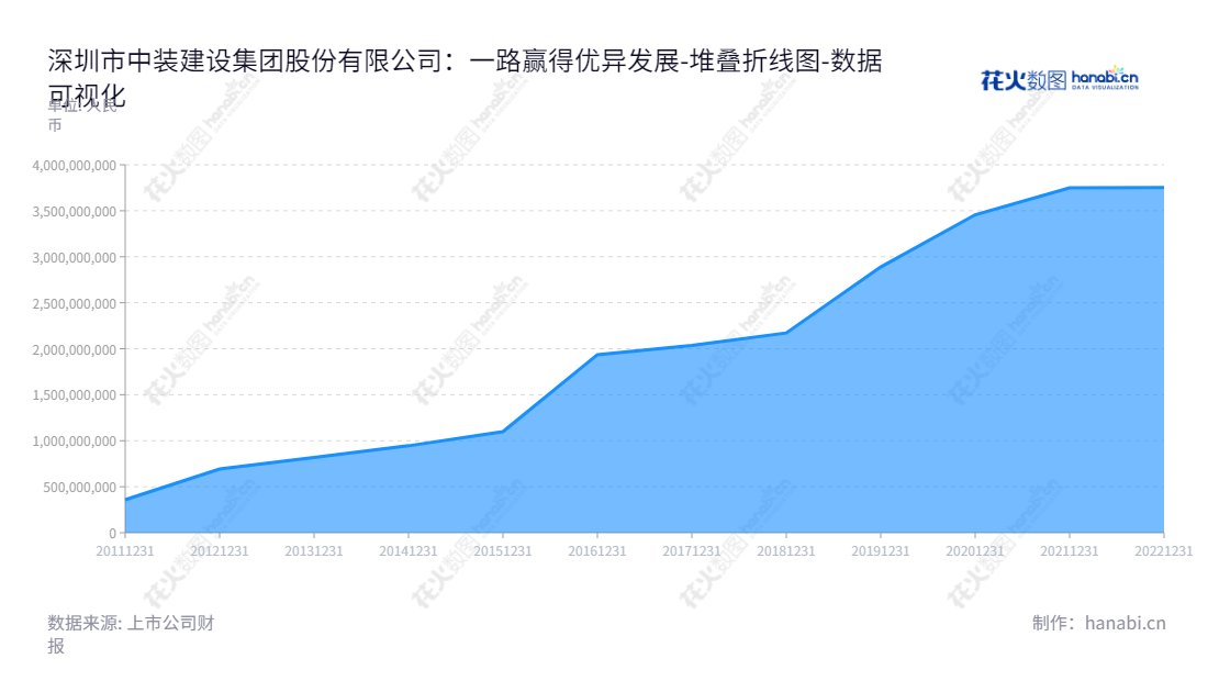 深圳市中装建设集团股份有限公司是一家位于中国广东省深圳市的建筑装饰施工及设计企业，拥有完善的财务基础和丰富的行业经验，数十年来一直保持所有者权益(或股东权益)合计稳健增长。,"002822","中装建设","Zhongzhuang Construction","庄重","庄展诺","国证2000","国证Ａ指","数据可视化","上市公司财报","数据分析","堆叠折线图","花火数图","图表"