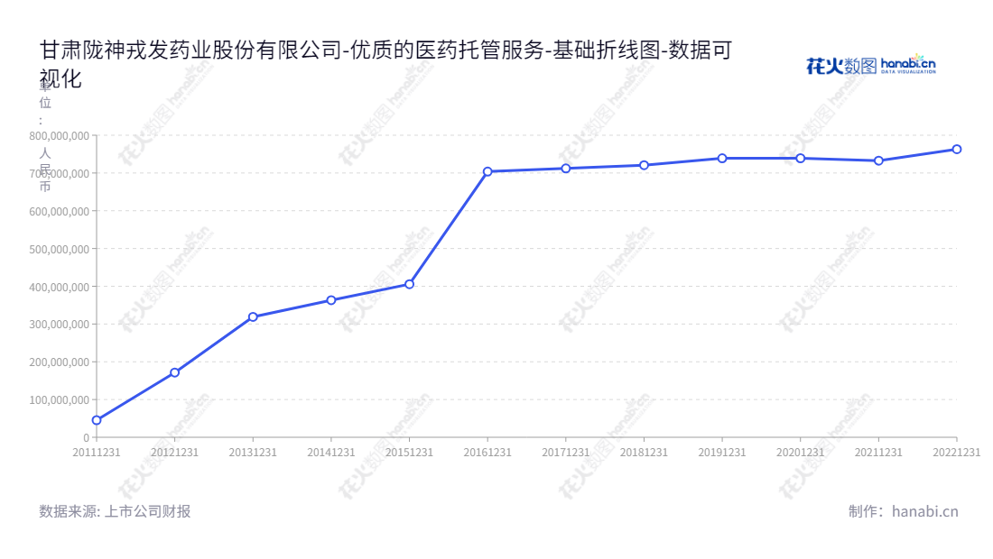 甘肃陇神戎发药业股份有限公司是一家位于兰州市的专业从事医药产品、医疗产品、保健卫生产品的研究开发的著名公司，董事长宋敏平，总经理钱双喜。,"300534","陇神戎发","Longshenrongfa","宋敏平","钱双喜","国证Ａ指","数据可视化","上市公司财报","数据分析","基础折线图","花火数图","图表"