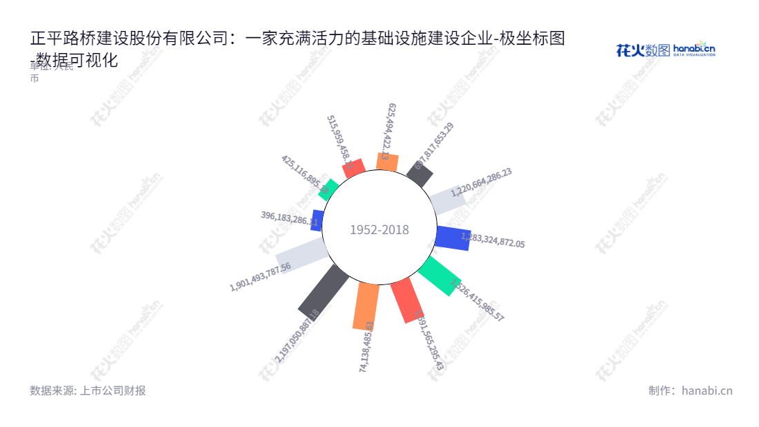 正平路桥建设股份有限公司（Zhengping Road and Bridge Construction Co., Ltd.）是位于青海西宁市的基础设施投资、建设、运营、设施制造和综合开发提供商，为客户提供投资融资、咨询规划、设计建造、运营管理等一站式综合服务。,"603843","正平股份","Zhengping","金生光","金生辉","国证Ａ指","数据可视化","上市公司财报","数据分析","极坐标图","花火数图","图表"