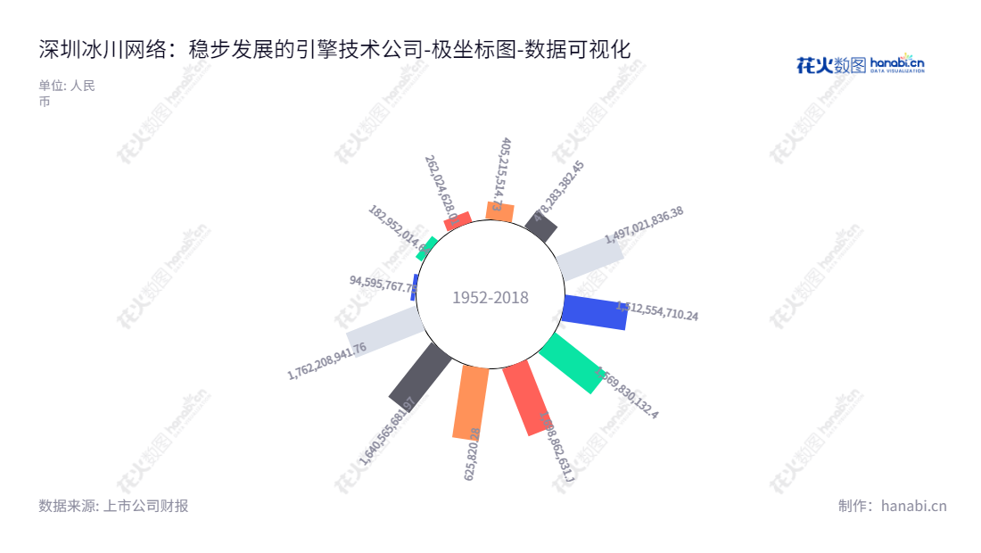 深圳冰川网络股份有限公司(300533)是一家拥有多人在线网络游戏引擎技术的网络游戏开发和运营企业，根据自主运营、授权运营及联合运营的运营模式，构建了一个多元的网络游戏运营体系。,"300533","冰川网络","Bingchuan Network","刘和国","刘和国","国证2000","国证Ａ指","数据可视化","上市公司财报","数据分析","极坐标图","花火数图","图表"