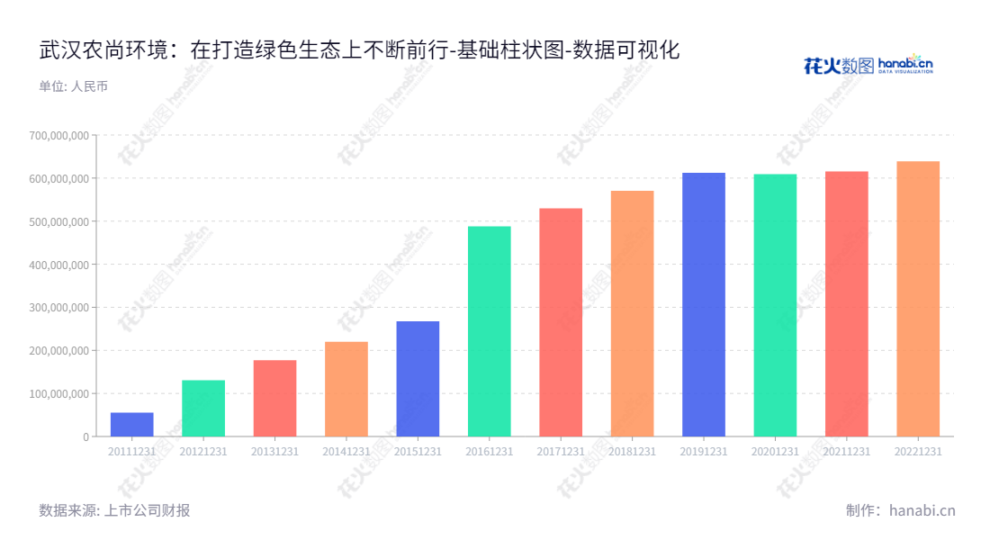 武汉农尚环境（300536）是一家致力于园林绿化工程设计、施工及苗木培育的专业服务提供商，总经理林峰，董事长吴世雄，拥有10年业绩良好的所有者权益。,"300536","农尚环境","Nusun Landscape","吴世雄","林峰","国证2000","国证Ａ指","数据可视化","上市公司财报","数据分析","基础柱状图","花火数图","图表"