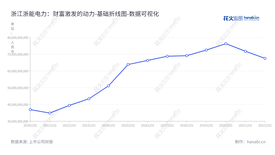浙江浙能电力股份有限公司是一家位于中国浙江杭州的电力、燃气及水的生产和供应公司，董事长为虞国平，总经理为曹路，官网为www.zzepc.com.cn，整体资产规模从2012至2022年均保持稳定增长趋势。,"600023","浙能电力","Zheneng Electric Power","虞国平","曹路","国证Ａ指","巨潮中盘","数据可视化","上市公司财报","数据分析","基础折线图","花火数图","图表"