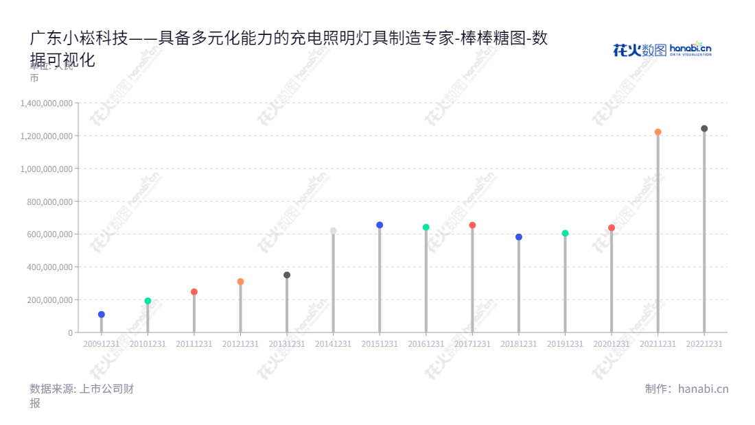 小崧科技是一家生产可充电备用照明灯具及可充电交直流两用风扇的公司，位于广东江门。拥有10年历史的小崧科技，其经营发展稳步增长，所有者权益数额不断攀升。,"002723","小崧股份","Kennede","彭国宇","卢保山","国证2000","国证Ａ指","数据可视化","上市公司财报","数据分析","棒棒糖图","花火数图","图表"