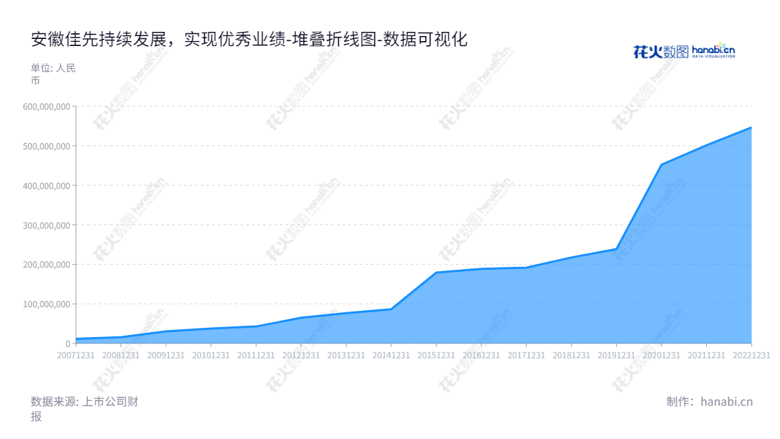 安徽佳先是一家专注于PVC辅助热稳定剂的研发、生产和销售的股份公司，总部位于蚌埠市，董事长李兑、总经理李平，历年来所有者权益(或股东权益)合计显著增长。,"430489","佳先股份","Jiaxian Functional Auxiliary","李兑","李平","国证Ａ指","数据可视化","上市公司财报","数据分析","堆叠折线图","花火数图","图表"