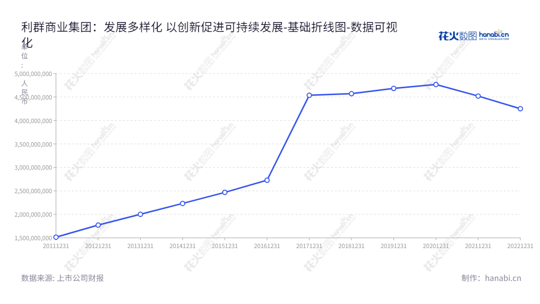 利群商业集团为中国多元化零售连锁企业，主营业务包括百货、超市和电器的零售业务，以及品牌代理和商业物流业务。,"601366","利群股份","Liqun","徐恭藻","徐瑞泽","国证Ａ指","数据可视化","上市公司财报","数据分析","基础折线图","花火数图","图表"