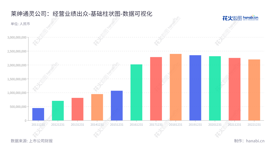 莱绅通灵是南京市提供钻石和翡翠珠宝的品牌运营管理、设计研发及零售服务的公司，历史悠久、业务规模持续增长、实力稳健。,"603900","莱绅通灵","Leysen Jewelry","马峻","庄瓯","国证Ａ指","数据可视化","上市公司财报","数据分析","基础柱状图","花火数图","图表"