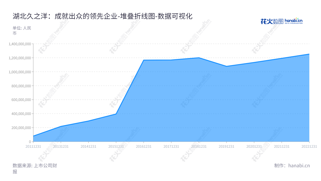 湖北久之洋红外系统股份有限公司（Hubei Jiuzhiyang Infrared System Co., Ltd.）是专业从事红外技术、激光技术、光学工程、光学元件制造技术研发和生产的国家级高新技术企业，总部位于湖北武汉。,"300516","久之洋","Jiuzhiyang","邵哲明","洪普","国证2000","国证Ａ指","中证央企","数据可视化","上市公司财报","数据分析","堆叠折线图","花火数图","图表"