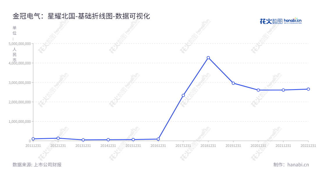 描述：吉林省金冠电气股份有限公司（300510）位于吉林长春，是一家从事智能电网设备、新能源汽车充电设施、锂电池隔膜的公司，由谢灵江担任董事长和总经理。,"300510","金冠股份","JGGF","谢灵江","谢灵江","国证2000","国证Ａ指","数据可视化","上市公司财报","数据分析","基础折线图","花火数图","图表"
