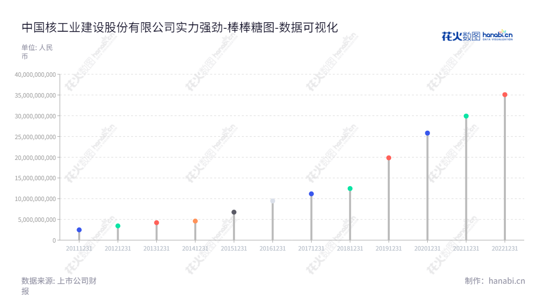 中国核工业建设股份有限公司（China Nuclear Engineering and Construction Corporation Limited）是从事军工工程、核电工程及工业与民用工程建设的上市公司，拥有多年的建设管理经验，目前所有者权益(或股东权益)为35086589140.29。,"601611","中国核建","China Nuclear","陈宝智","戴雄彪","国证Ａ指","巨潮小盘","上证380","中证500","中证央企","数据可视化","上市公司财报","数据分析","棒棒糖图","花火数图","图表"