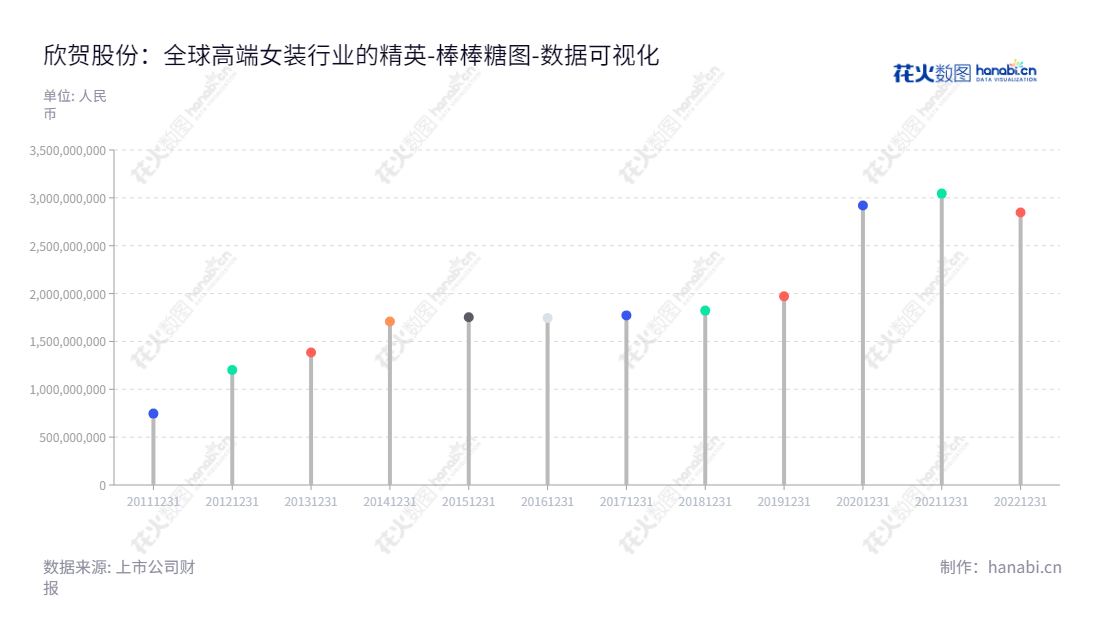 欣贺股份有限公司是一家位于福建厦门市，主要从事高端女装设计、生产和销售的公司，由孙柏豪担任董事长兼总经理。,"003016","欣贺股份","Xin Hee","孙柏豪","孙柏豪","国证Ａ指","数据可视化","上市公司财报","数据分析","棒棒糖图","花火数图","图表"