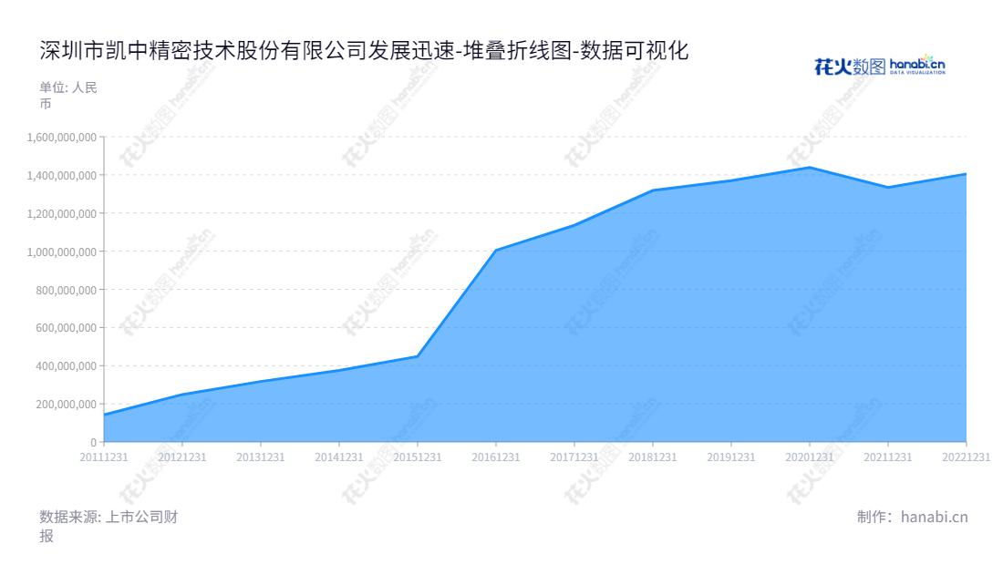 深圳凯中精密技术股份有限公司（002823）是一家以核心精密零组件的研发、设计、制造及销售为主营业务的公司，董事长张浩宇，总经理张浩宇。,"002823","凯中精密","Kaizhong Precision","张浩宇","张浩宇","国证Ａ指","数据可视化","上市公司财报","数据分析","堆叠折线图","花火数图","图表"