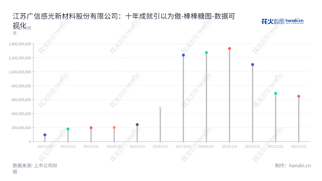 江苏广信材料（300537）专注于专用油墨的研发、生产和销售，历经多年发展，股东权益畅游至创纪录的高度，拥有优秀的管理股东和专业的研发团队，助力您精确的印刷需求。,"300537","广信材料","Kuangshun New-Material","李有明","李有明","国证Ａ指","数据可视化","上市公司财报","数据分析","棒棒糖图","花火数图","图表"