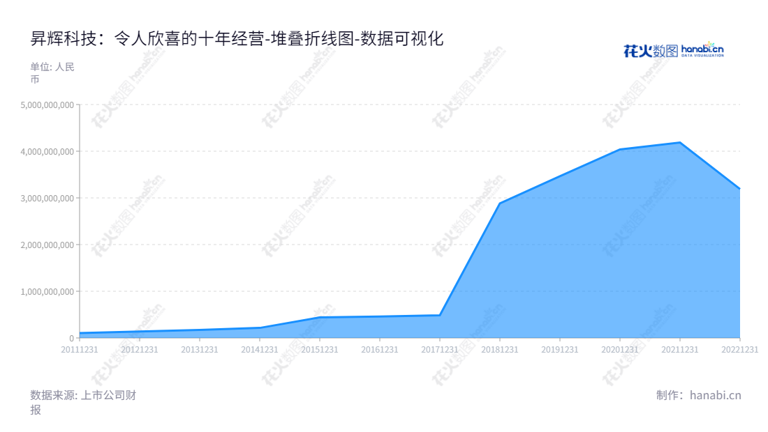 昇辉科技（300423），一家专注于电气设备研发设计、生产与销售的山东烟台市公司，一直致力于创造优秀的电气设备产品及高效的服务。,"300423","昇辉科技","Sunfly Technology","李昭强","纪法清","国证2000","国证Ａ指","中小创新","数据可视化","上市公司财报","数据分析","堆叠折线图","花火数图","图表"