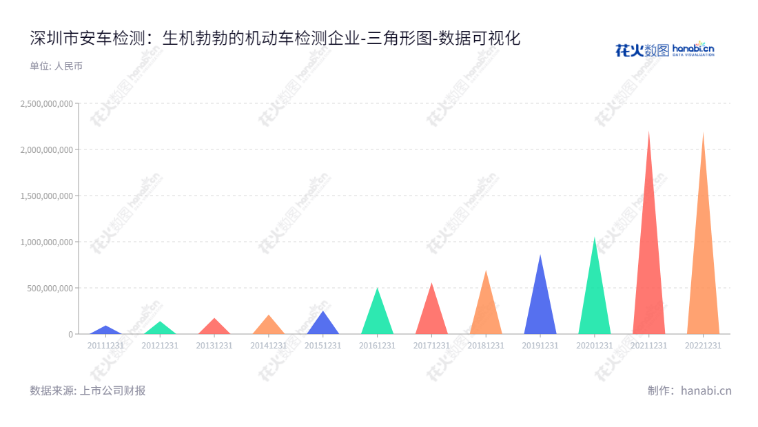 深圳市安车检测股份有限公司(300572)是国内机动车检测和行业联网监管系统的供应商，为客户提供一站式机动车检测系统支持。安车检测拥有作为机动车检测行业服务提供商的十多年经验，保持为客户提供全面检测服务的行业领先地位。,"300572","安车检测","Anche Technologies","贺宪宁","贺宪宁","国证Ａ指","数据可视化","上市公司财报","数据分析","三角形图","花火数图","图表"