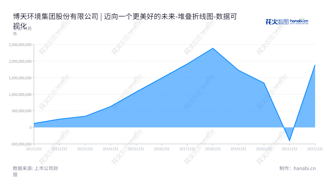 ST博天是一家以工业水处理、城市与乡村水环境、膜产品制造与服务、土壤与地下水修复以及环境监测与智慧环境管理为主的环境集团股份有限公司，主营业务丰富多样，为社会及投资者创造价值提供了保障。,"603603","*ST博天","Poten Environment","赵笠钧","赵笠钧","数据可视化","上市公司财报","数据分析","堆叠折线图","花火数图","图表"