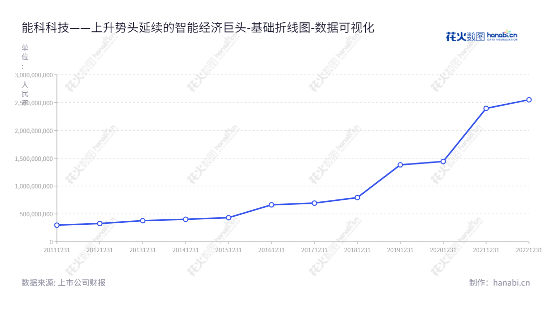  能科科技股份有限公司（Nancal Technology Co., Ltd.）专业提供工业能效管理解决方案系统集成，其所有者权益报表数据于2012年-2022年有所增长。,"603859","能科科技","Nancal","祖军","赵岚","国证2000","国证Ａ指","数据可视化","上市公司财报","数据分析","基础折线图","花火数图","图表"