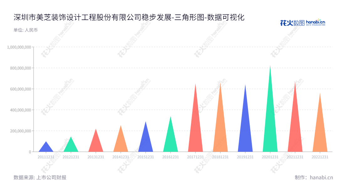深圳市美芝装饰设计工程股份有限公司是一家主营业务为建筑装饰工程设计与施工的公司，自2012年以来拥有稳步增长的所有者权益合计。,"002856","美芝股份","Magic","周少杰","何申健","国证Ａ指","数据可视化","上市公司财报","数据分析","三角形图","花火数图","图表"