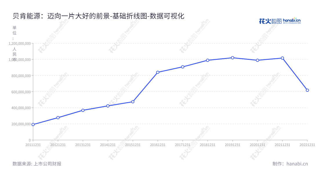 新疆贝肯能源工程股份有限公司(Xinjiang Beiken Energy Engineering Co., Ltd.)提供油气勘探和开发钻井工程技术服务及其他油田技术服务,公司总部位于新疆克拉玛依市,董事长陈东,总经理陈东。,"002828","贝肯能源","Beiken Energy","陈东","陈东","国证A指","数据可视化","上市公司财报","数据分析","基础折线图","花火数图","图表"