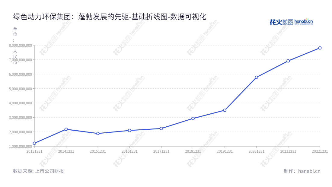 《绿色动力环保集团》是一家位于中国广东深圳的环保公司，专注于以BOT等特许经营的生活垃圾焚烧发电厂的投资、建设、运营、维护以及技术顾问业务。,"601330","绿色动力","Dynagreen","乔德卫","仲夏","国证2000","国证Ａ指","上证380","数据可视化","上市公司财报","数据分析","基础折线图","花火数图","图表"