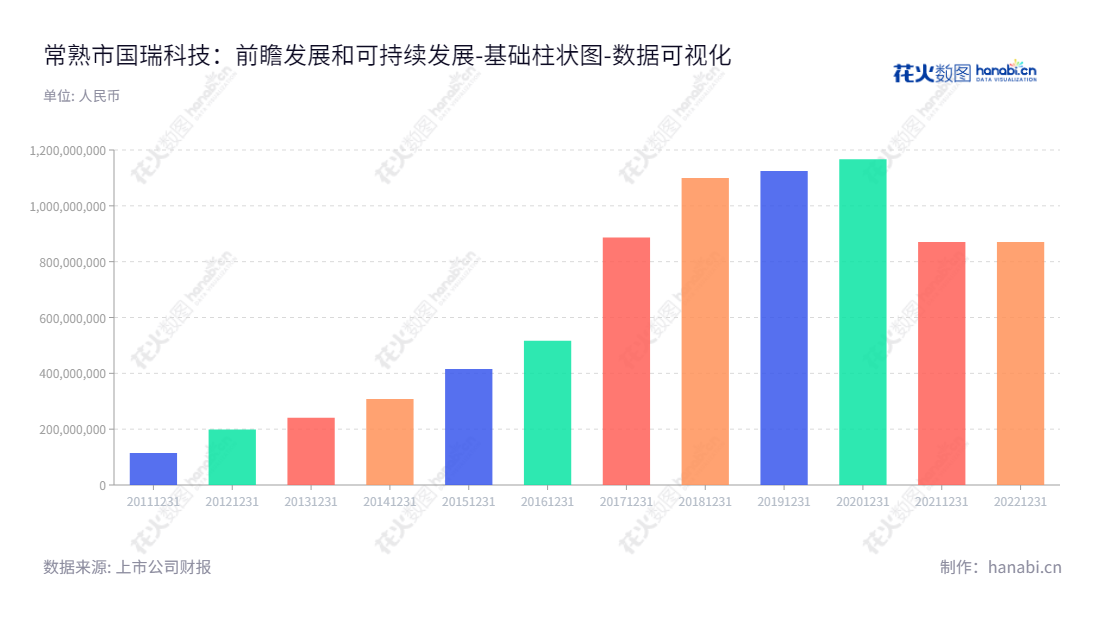 国瑞科技是一家主营船舶及海洋工程电气、自动化系统及其系统集成服务的技术企业，位于江苏苏州市，专注于船舶设备的研发、生产、销售及综合技术服务。,"300600","国瑞科技","Guorui Technology","葛颖","龚瑞良","国证Ａ指","数据可视化","上市公司财报","数据分析","基础柱状图","花火数图","图表"
