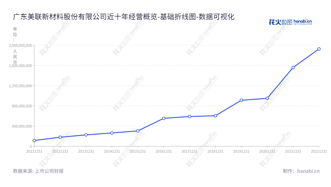 广东美联新材料股份有限公司（Malion New Materials Co., Ltd.）是汕头市高分子复合着色材料的研发、生产、销售和技术服务的专业公司。,"300586","美联新材","Malion New Materials","黄伟汕","易东生","国证2000","国证Ａ指","数据可视化","上市公司财报","数据分析","基础折线图","花火数图","图表"