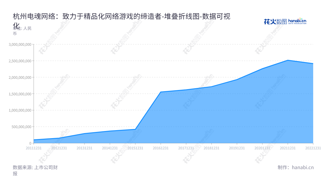 杭州电魂网络科技股份有限公司（603258）是一家致力于自主研发、运营精品化的网络游戏的公司。位于浙江杭州市，董事长为胡建平，总经理为胡建平，服务于浙江地区市场。,"603258","电魂网络","Electronic Soul Network","胡建平","胡建平","国证2000","国证Ａ指","数据可视化","上市公司财报","数据分析","堆叠折线图","花火数图","图表"