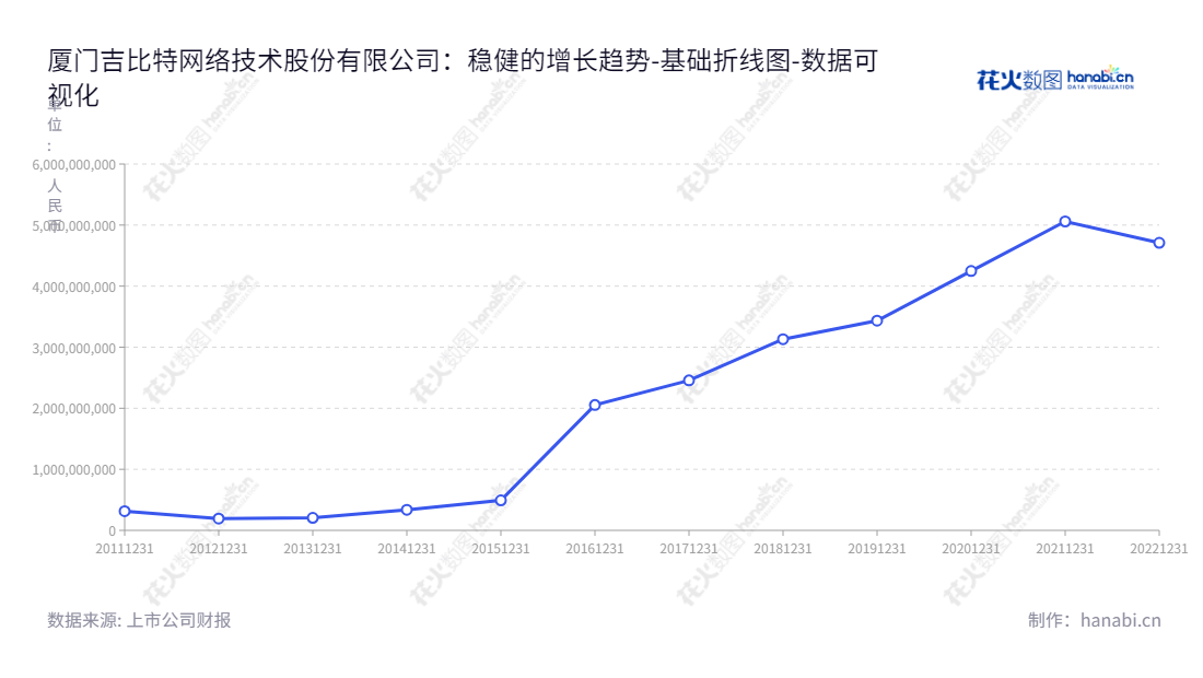 厦门吉比特网络技术股份有限公司（603444）专注于网络游戏创意策划、研发制作及商业化运营，是一家位于福建厦门市的领先企业。,"603444","吉比特","G-bits","卢竑岩","卢竑岩","ESG 300","国证Ａ指","巨潮小盘","上证380","责任指数","中证500","数据可视化","上市公司财报","数据分析","基础折线图","花火数图","图表"