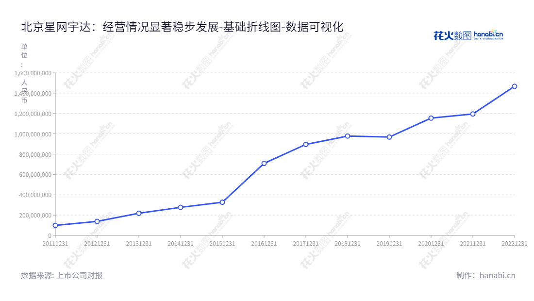 北京星网宇达科技股份有限公司（002829），是专业的惯性技术开发及产业化应用提供商，主营业务为汽车驱动力零部件、位置航迹预测、移动载体导航和控制系统等，董事长为迟家升，总经理为徐烨烽。,"002829","星网宇达","StarNeto","迟家升","徐烨烽","国证2000","国证Ａ指","深市精选","数据可视化","上市公司财报","数据分析","基础折线图","花火数图","图表"