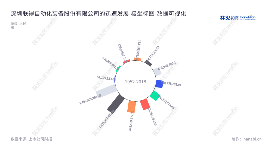 深圳市联得自动化装备股份有限公司（300545）是一家电子设备供应商，专注于以平板显示模组为主营产品的自动化装备供应商，实行质量第一。,"300545","联得装备","Liande Equipment","聂泉","聂泉","国证2000","国证Ａ指","数据可视化","上市公司财报","数据分析","极坐标图","花火数图","图表"