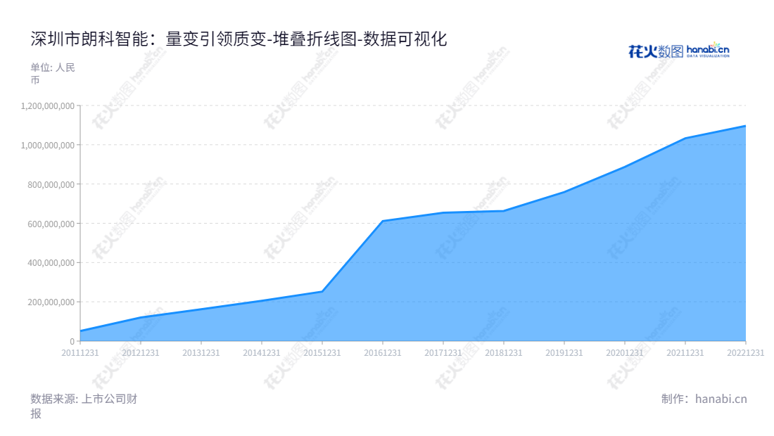  深圳市朗科智能电气股份有限公司（Longood Intelligent Electric Co.,）是一家位于广东深圳的电子智能控制器产品制造和销售公司，董事长为陈静，总经理为陈静，url: www.longood.com，它从2012年开始到2022年末不断增加所有者权益(或股东权益)合计，时至今日，其股东权益超过10.9亿元。,"300543","朗科智能","Longood Intelligent","陈静","陈静","国证Ａ指","数据可视化","上市公司财报","数据分析","堆叠折线图","花火数图","图表"