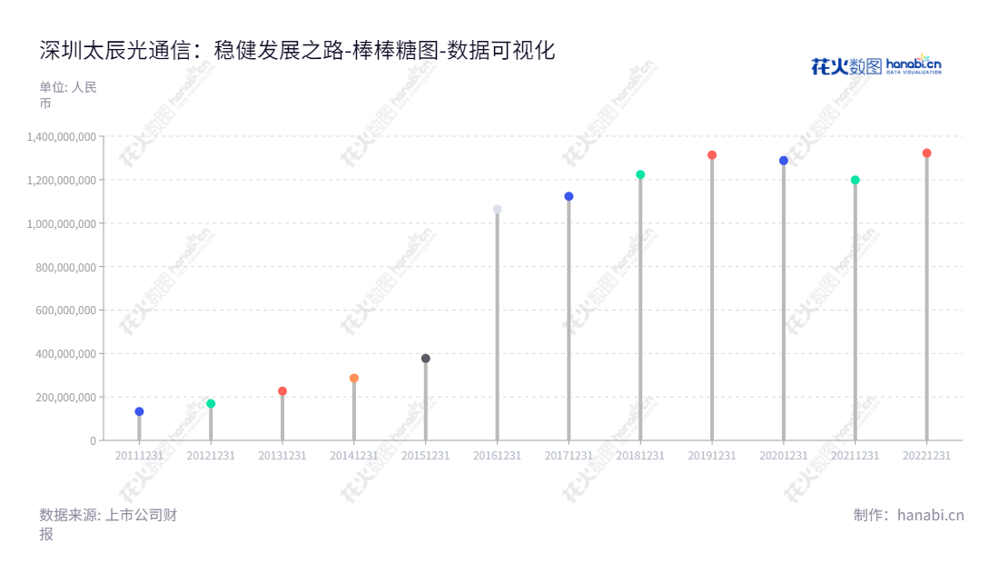 深圳太辰光通信股份有限公司（300570）是一家位于广东深圳技术领先的光器件研发、生产和销售企业。2012年至2022年间所有者权益(或股东权益)合计从168972107.99美元增长至1322181460.49美元，董事长张致民，总经理张艺明。,"300570","太辰光","T and S","张致民","张艺明","国证2000","国证Ａ指","数据可视化","上市公司财报","数据分析","棒棒糖图","花火数图","图表"