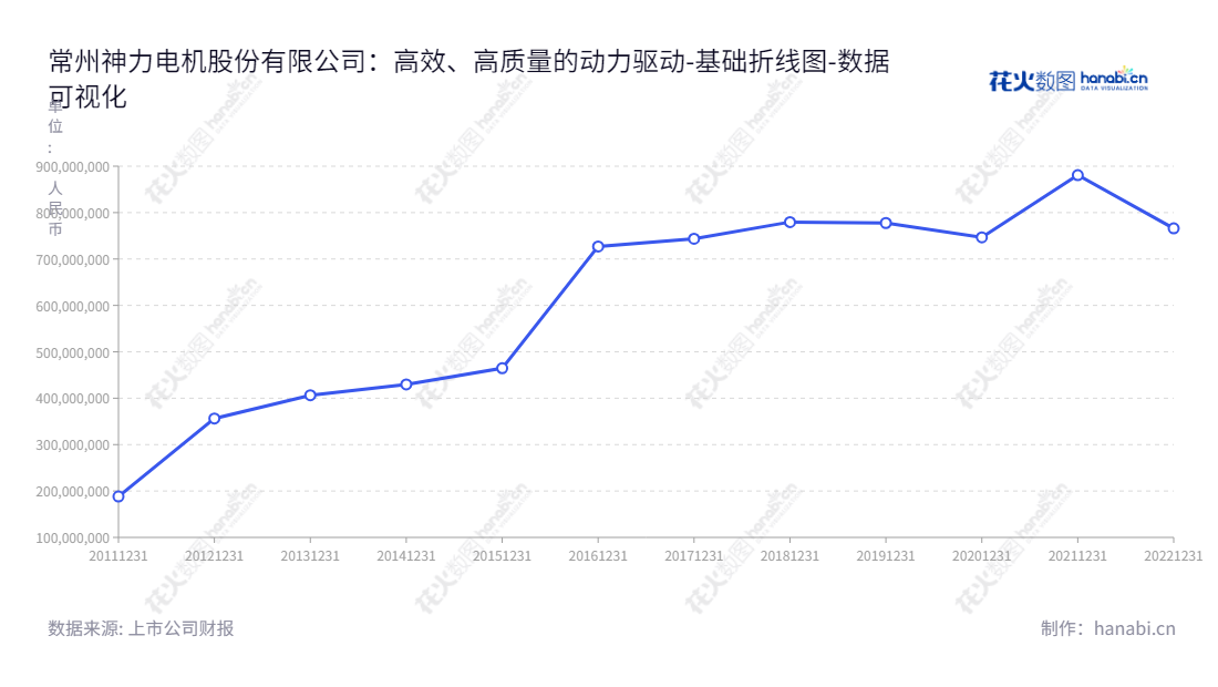 常州神力电机股份有限公司（Changzhou Shenli Electrical Machine Incorporated Company）是江苏常州市的一家专业电机制造厂商，产品包括电动机和发电机的定子、转子冲片和铁芯，多年来，公司发展迅速，所有者权益持续增加。,"603819","神力股份","ShenliIncorporated","陈猛","陈猛","国证Ａ指","数据可视化","上市公司财报","数据分析","基础折线图","花火数图","图表"