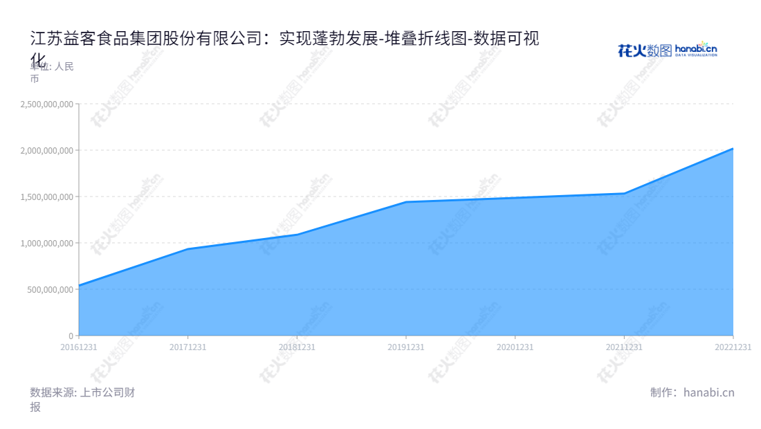 江苏益客食品集团股份有限公司是一家主营禽类屠宰及加工、饲料、熟食和调味品等制造和零售业务的公司，由田立余先生担任董事长兼总经理。,"301116","益客食品","YiKe Food","田立余","田立余","国证2000","国证Ａ指","数据可视化","上市公司财报","数据分析","堆叠折线图","花火数图","图表"