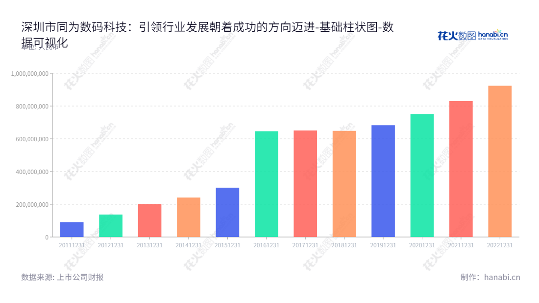 深圳市同为数码科技股份有限公司(Shenzhen TVT Digital Technology Co., Ltd.)专注于安防视频监控产品研发、生产和销售, 公司管理由郭立志董事长和总经理共同领导。拥有丰富的公司资源和数码科技行业经验,秉承“精品、创新”的经营理念,力求成为业界的佼佼者。,"002835","同为股份","TVT","郭立志","郭立志","国证A指","数据可视化","上市公司财报","数据分析","基础柱状图","花火数图","图表"