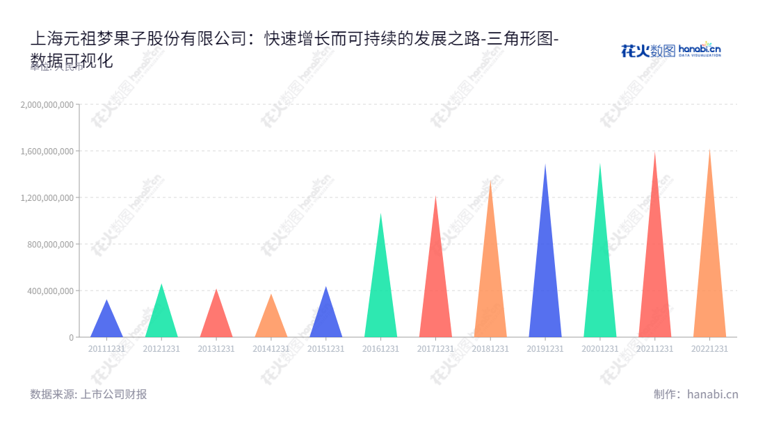 上海元祖梦果子股份有限公司是一家主要研发、生产和销售烘焙食品的专业公司，总部位于上海市。自2013年以来，公司积极发展，实现所有者权益合计增长。,"603886","元祖股份","Ganso","张秀琬","张乙涛","国证2000","国证Ａ指","红利指数","中证红利","数据可视化","上市公司财报","数据分析","三角形图","花火数图","图表"