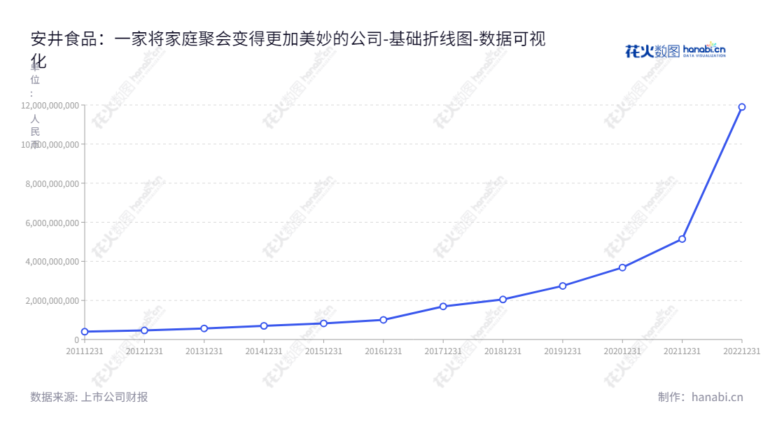 安井食品集团（603345）是一家福建厦门市的火锅料制品、速冻面米制品等速冻食品的研发、生产和销售企业，董事长为刘鸣鸣，总经理为张清苗，网址www.anjoyfood.com。,"603345","安井食品","Anjoy Foods","刘鸣鸣","张清苗","国证Ａ指","巨潮中盘","上证180","数据可视化","上市公司财报","数据分析","基础折线图","花火数图","图表"