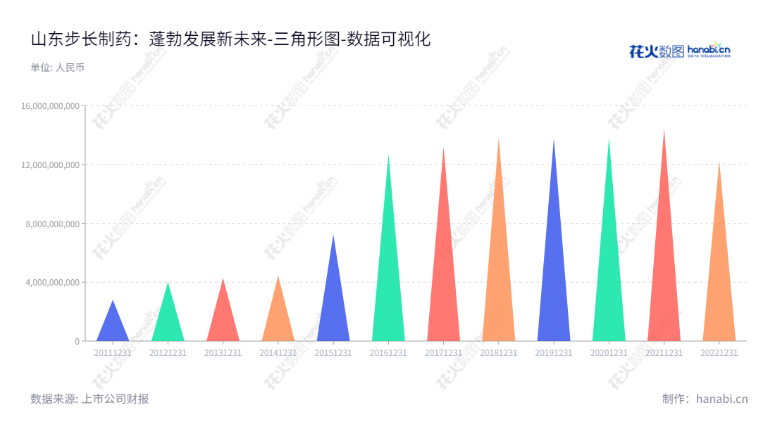 山东步长制药（603858）是一家主营中成药研发、生产和销售的国家级高新技术企业，菏泽市领跑者，赵涛先生担任董事长和赵超总经理，财务表现稳健，股东权益连续多年保持高增长。,"603858","步长制药","Buchang Pharmaceuticals","赵涛","赵超","国证Ａ指","巨潮小盘","上证380","中证500","中证红利","数据可视化","上市公司财报","数据分析","三角形图","花火数图","图表"