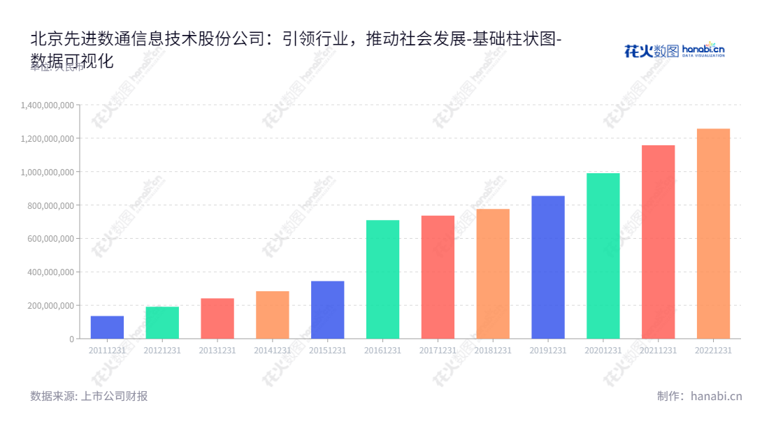 description应该写：北京先进数通信息技术股份公司（300541）专注于面向商业银行的IT解决方案及服务，提供IT基础设施建设、软件解决方案及IT运维服务。,"300541","先进数通","Advanced Digital","李铠","林鸿","国证2000","国证Ａ指","数据可视化","上市公司财报","数据分析","基础柱状图","花火数图","图表"