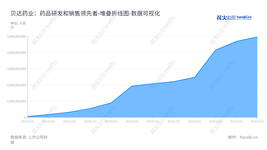贝达药业（300558）是一家浙江杭州市的药品研发、生产和销售公司，董事长丁列明，总经理丁列明，拥有丰富的药品开发和销售经验。,"300558","贝达药业","Betta Pharmaceuticals","丁列明","丁列明","创业板指","创业新兴","国证Ａ指","巨潮小盘","深成指R","深证300","深证成指","深证新兴","中证500","数据可视化","上市公司财报","数据分析","堆叠折线图","花火数图","图表"